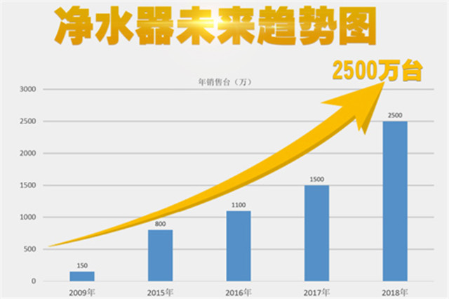 物云水機凈水器異軍突起，輝銳共享模式改變生活